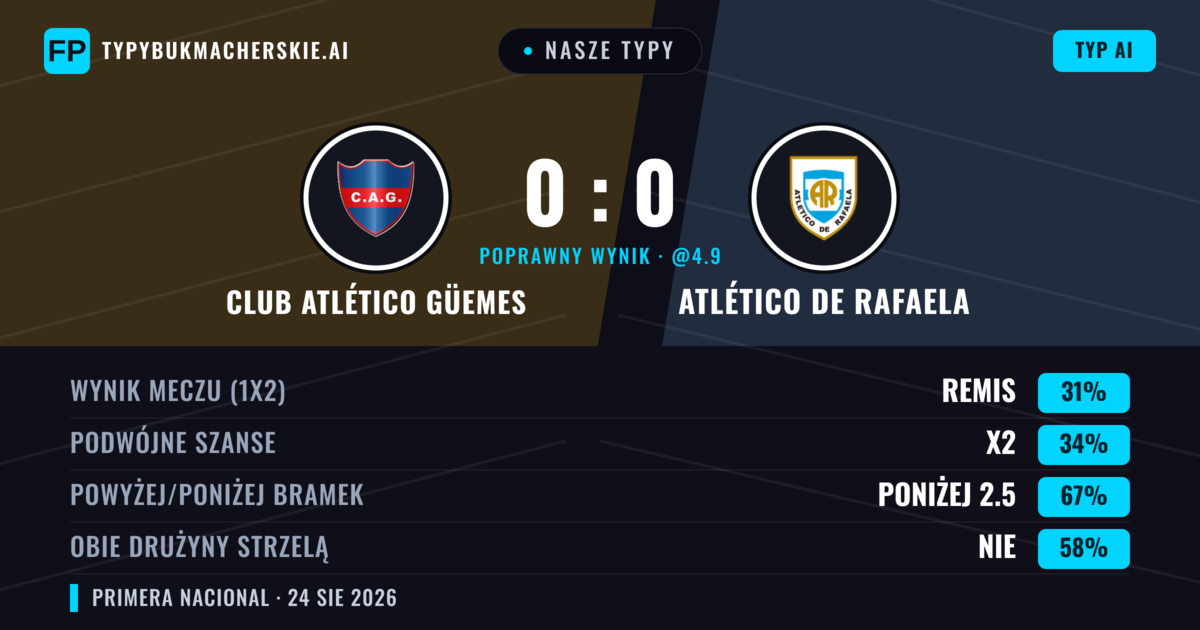 Nasze typy: Club Atlético Güemes vs Atlético de Rafaela — Club Atlético Güemes — Wygrana (36%); Poniżej 2.5; Obie drużyny strzelą: Nie