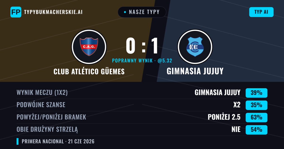 Nasze typy: Club Atlético Güemes vs Gimnasia Jujuy — Gimnasia Jujuy — Wygrana (39%); Poniżej 2.5; Obie drużyny strzelą: Nie