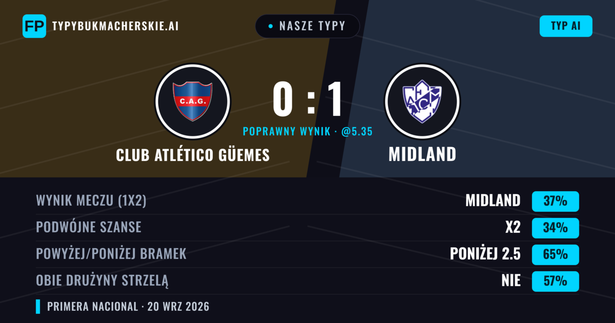 Nasze typy: Club Atlético Güemes vs Midland — Midland — Wygrana (39%); Poniżej 2.5; Obie drużyny strzelą: Nie