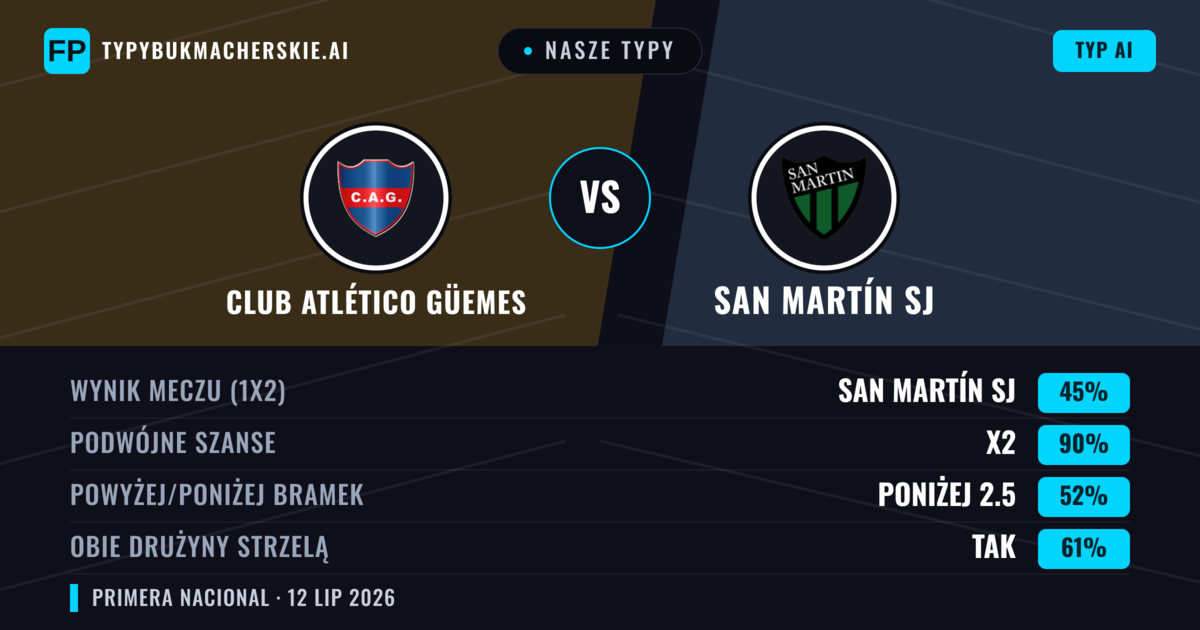 Nasze typy: Club Atlético Güemes vs San Martín SJ — San Martín SJ — Wygrana (36%); Poniżej 2.5; Obie drużyny strzelą: Nie