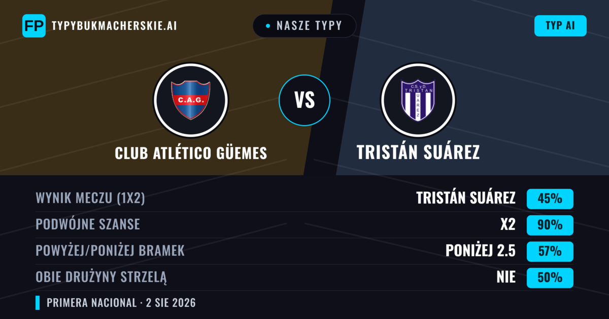 Nasze typy: Club Atlético Güemes vs Tristán Suárez — Remis (36%); Poniżej 2.5; Obie drużyny strzelą: Nie