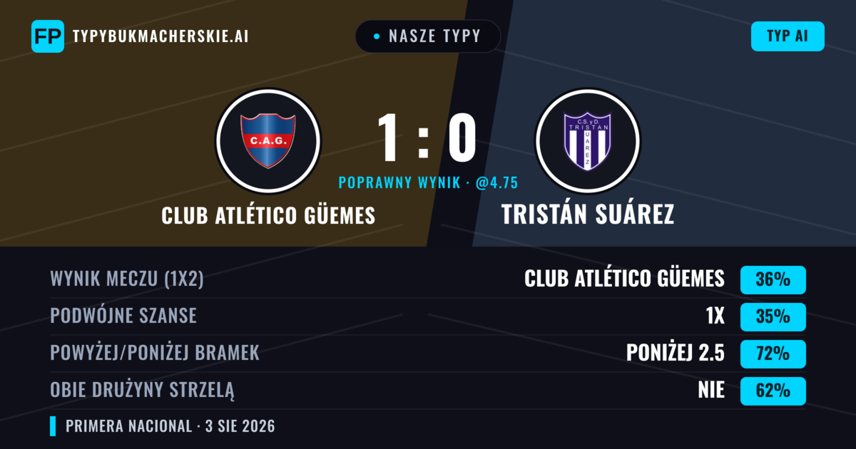 Nasze typy: Club Atlético Güemes vs Tristán Suárez — Club Atlético Güemes — Wygrana (36%); Poniżej 2.5; Obie drużyny strzelą: Nie