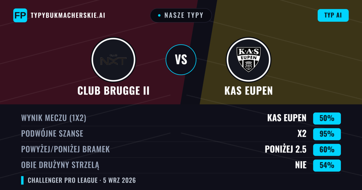 Nasze typy: Club Brugge II vs KAS Eupen — KAS Eupen — Wygrana (43%); Powyżej 2.5; Obie drużyny strzelą: Tak