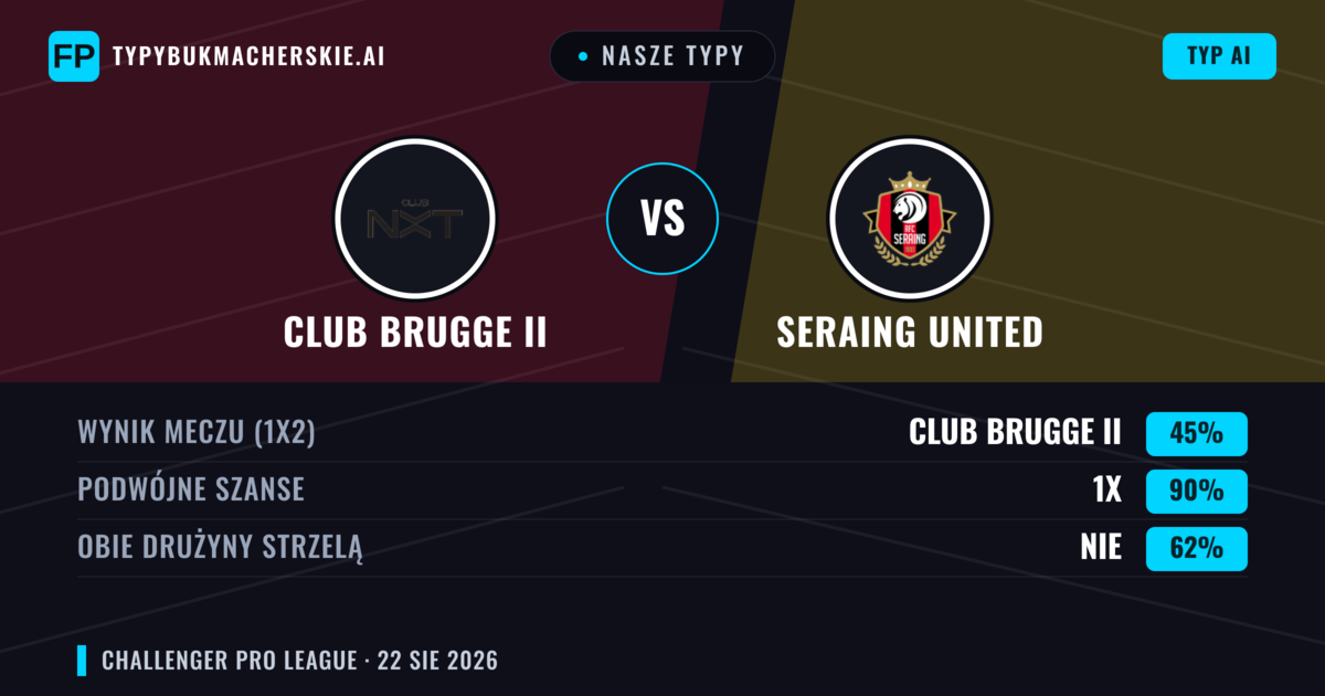 Nasze typy: Club Brugge II vs Seraing United — Club Brugge II — Wygrana (43%); Powyżej 2.5; Obie drużyny strzelą: Tak