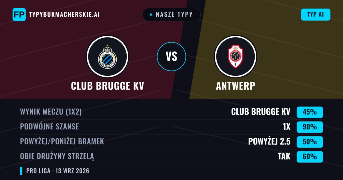 Nasze typy: Club Brugge KV vs Antwerp — Remis (45%); Powyżej 2.5; Obie drużyny strzelą: Tak