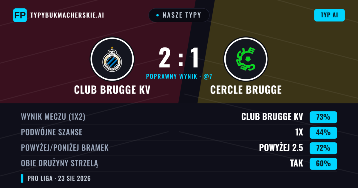 Nasze typy: Club Brugge KV vs Cercle Brugge — Club Brugge KV — Wygrana (74%); Powyżej 2.5; Obie drużyny strzelą: Tak