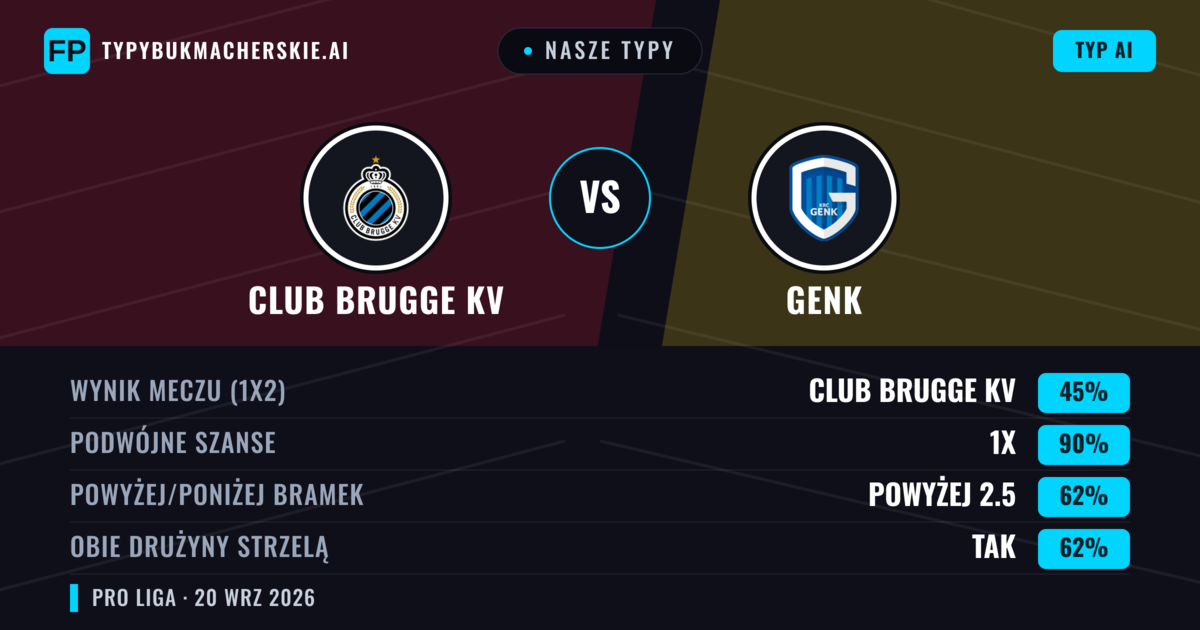 Nasze typy: Club Brugge KV vs Genk — Club Brugge KV — Wygrana (61%); Powyżej 2.5; Obie drużyny strzelą: Tak
