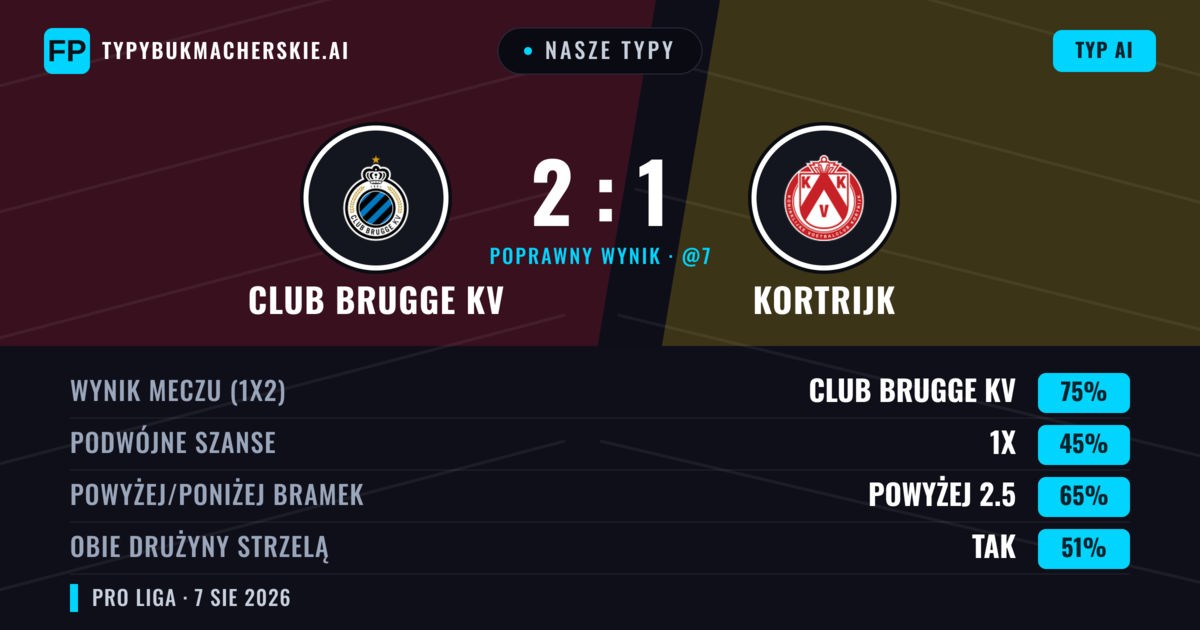 Nasze typy: Club Brugge KV vs Kortrijk — Club Brugge KV — Wygrana (77%); Powyżej 2.5; Obie drużyny strzelą: Tak
