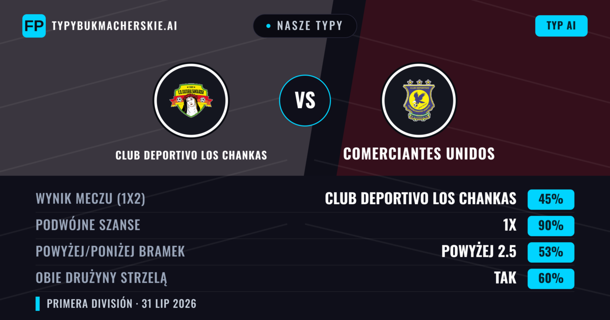 Nasze typy: Club Deportivo Los Chankas vs Comerciantes Unidos — Club Deportivo Los Chankas — Wygrana (52%); Poniżej 2.5; Obie drużyny strzelą: Tak