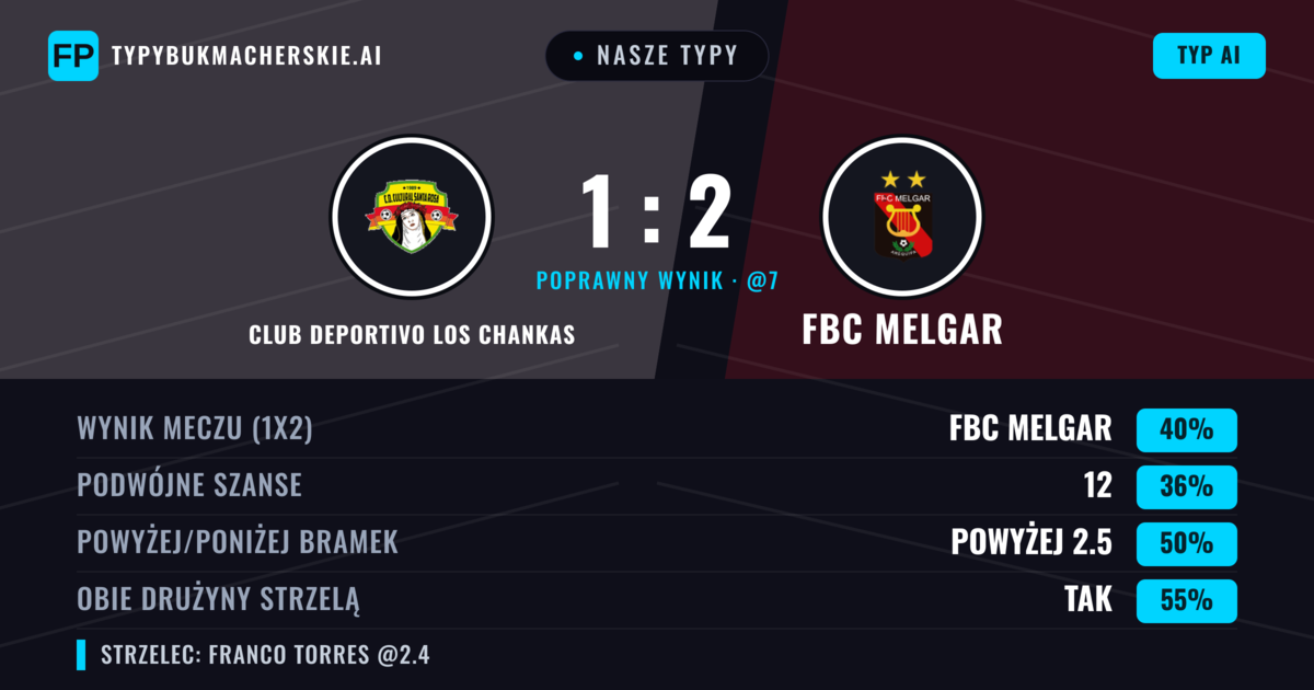 Nasze typy: Club Deportivo Los Chankas vs FBC Melgar — FBC Melgar — Wygrana (44%); Powyżej 2.5; Obie drużyny strzelą: Tak
