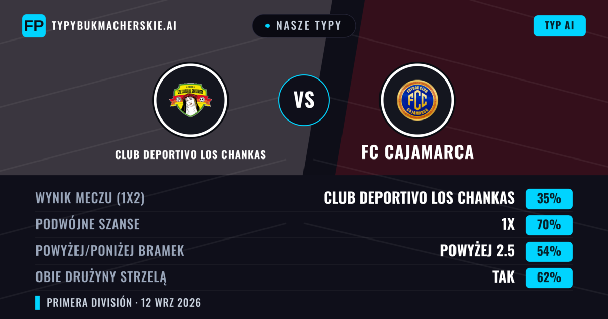 Nasze typy: Club Deportivo Los Chankas vs FC Cajamarca — Remis (35%); Powyżej 2.5; Obie drużyny strzelą: Tak