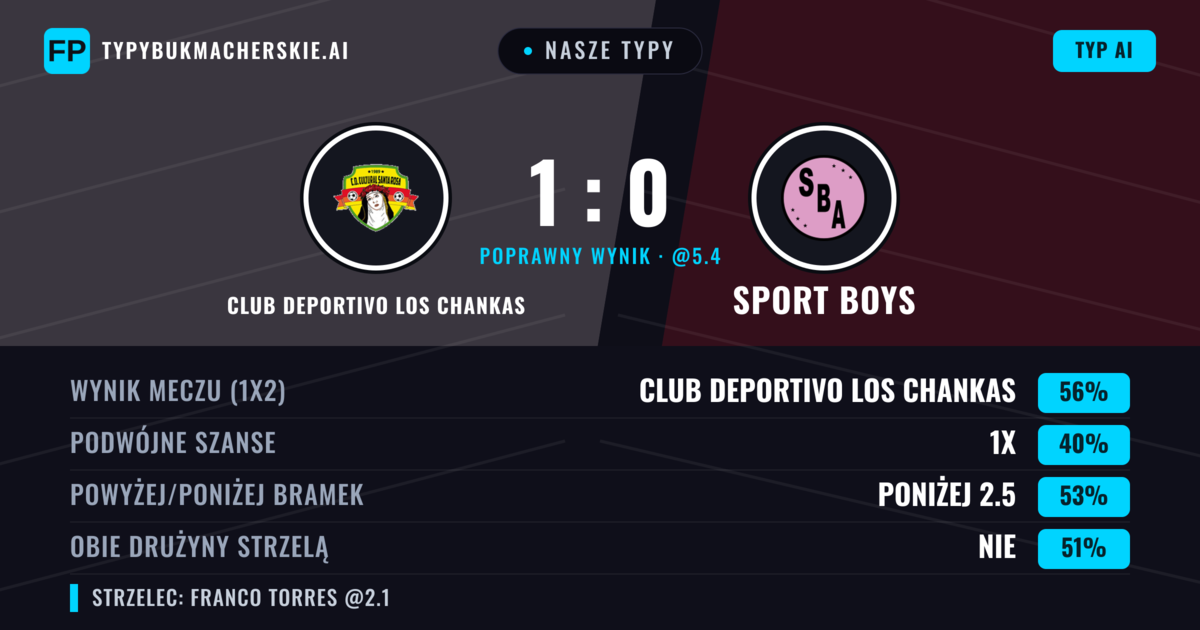 Nasze typy: Club Deportivo Los Chankas vs Sport Boys — Club Deportivo Los Chankas — Wygrana (52%); Poniżej 2.5; Obie drużyny strzelą: Tak