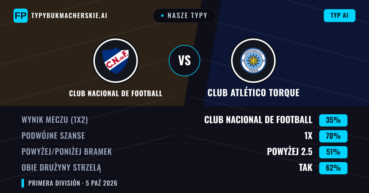 Nasze typy: Club Nacional de Football vs Club Atlético Torque — Remis (35%); Powyżej 2.5; Obie drużyny strzelą: Tak