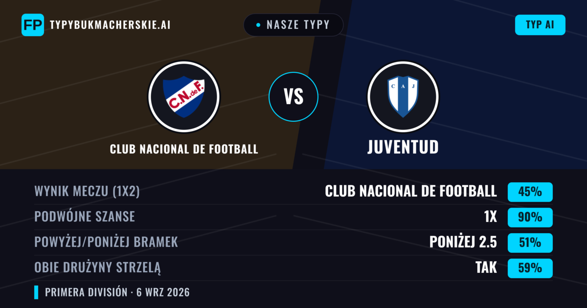 Nasze typy: Club Nacional de Football vs Juventud — Remis (45%); Poniżej 2.5; Obie drużyny strzelą: Tak