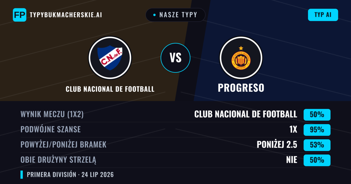 Nasze typy: Club Nacional de Football vs Progreso — Remis (50%); Poniżej 2.5; Obie drużyny strzelą: Nie