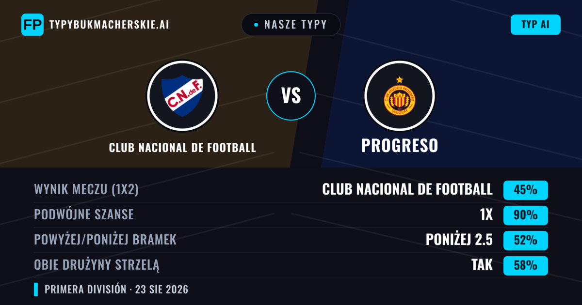 Nasze typy: Club Nacional de Football vs Progreso — Club Nacional de Football — Wygrana (66%); Powyżej 2.5; Obie drużyny strzelą: Nie