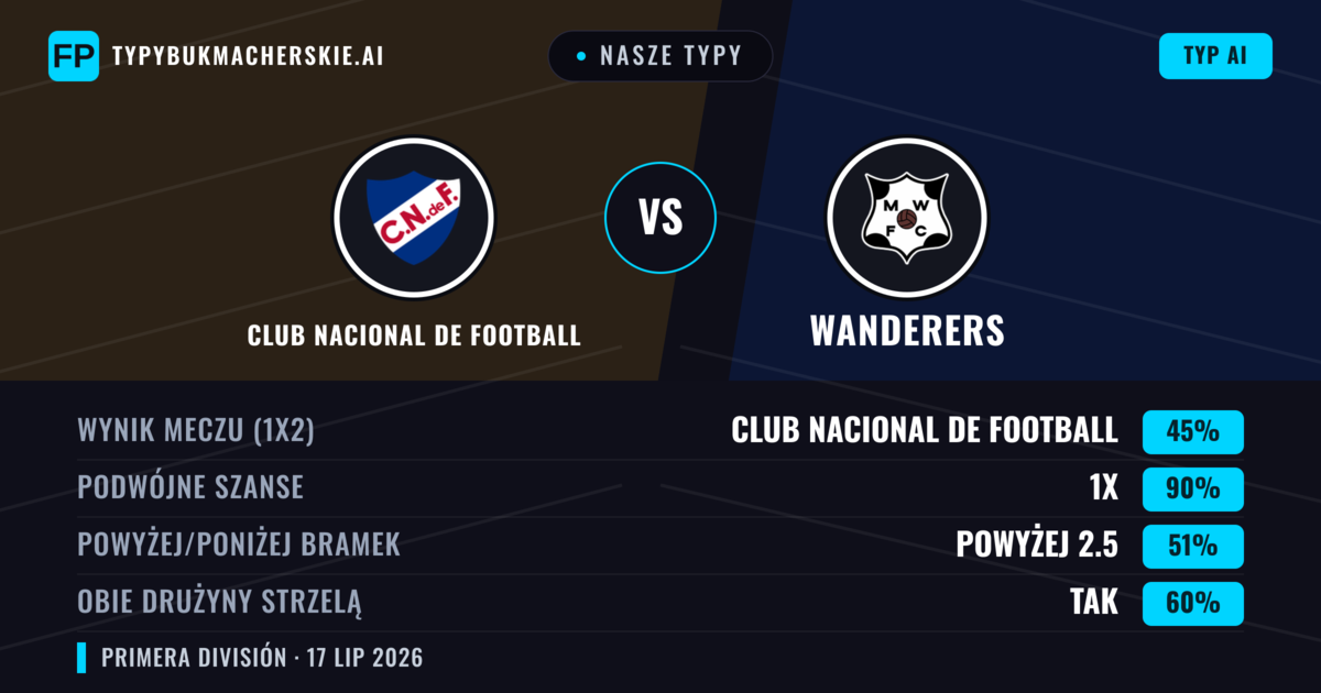 Nasze typy: Club Nacional de Football vs Wanderers — Remis (45%); Powyżej 2.5; Obie drużyny strzelą: Tak