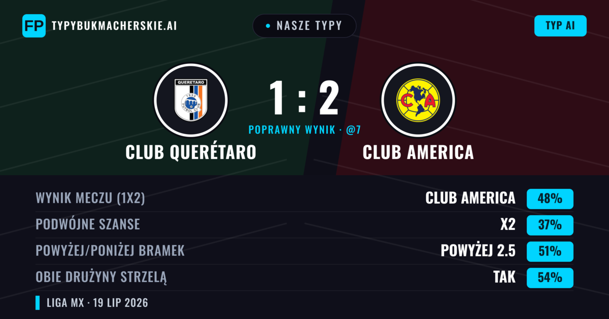 Nasze typy: Club Querétaro vs Club America — Club America — Wygrana (48%); Powyżej 2.5; Obie drużyny strzelą: Tak