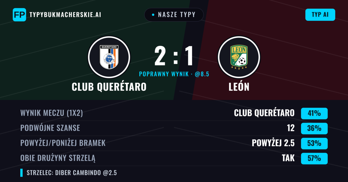 Nasze typy: Club Querétaro vs León — León — Wygrana (38%); Powyżej 2.5; Obie drużyny strzelą: Tak