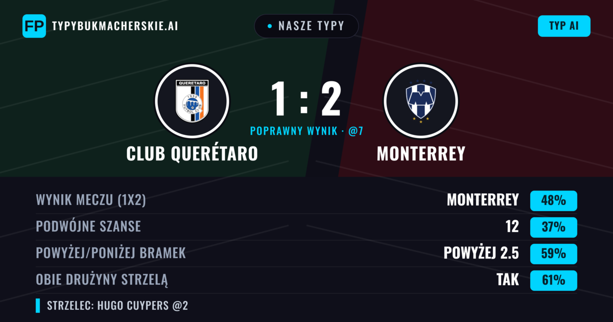 Nasze typy: Club Querétaro vs Monterrey — Monterrey — Wygrana (45%); Powyżej 2.5; Obie drużyny strzelą: Tak
