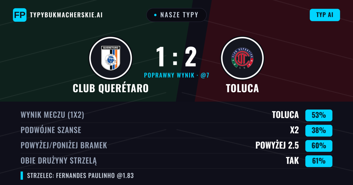 Nasze typy: Club Querétaro vs Toluca — Toluca — Wygrana (51%); Powyżej 2.5; Obie drużyny strzelą: Tak