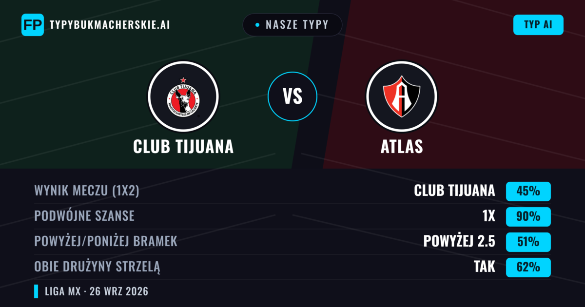 Nasze typy: Club Tijuana vs Atlas — Club Tijuana — Wygrana (48%); Powyżej 2.5; Obie drużyny strzelą: Tak