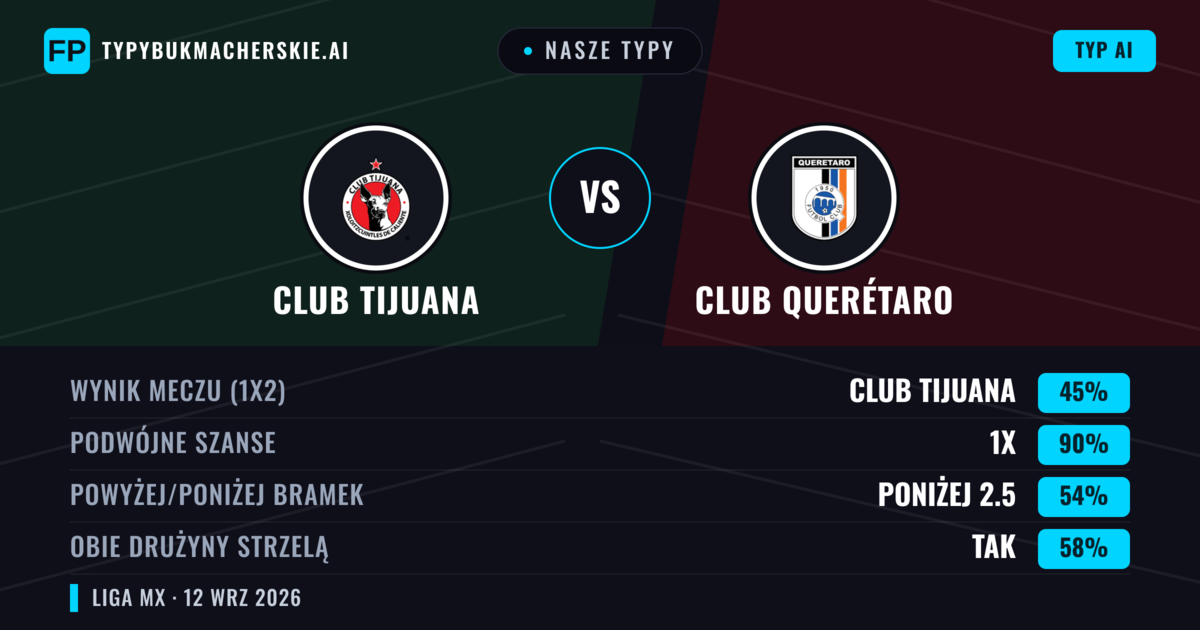 Nasze typy: Club Tijuana vs Club Querétaro — Remis (45%); Poniżej 2.5; Obie drużyny strzelą: Tak