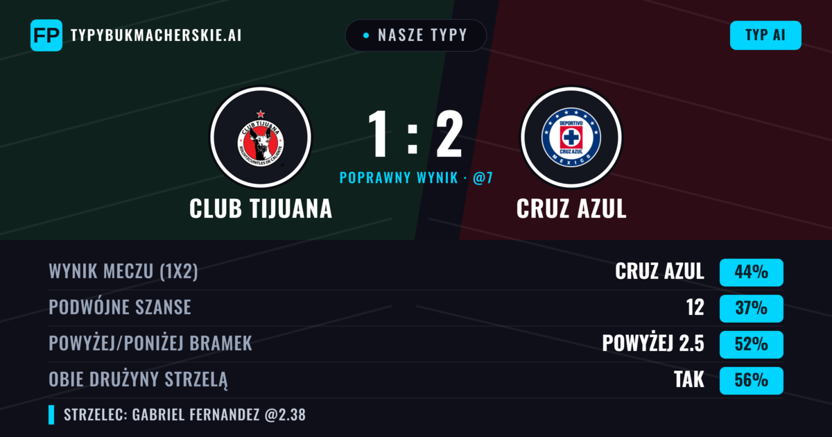 Nasze typy: Club Tijuana vs Cruz Azul — Cruz Azul — Wygrana (42%); Powyżej 2.5; Obie drużyny strzelą: Tak