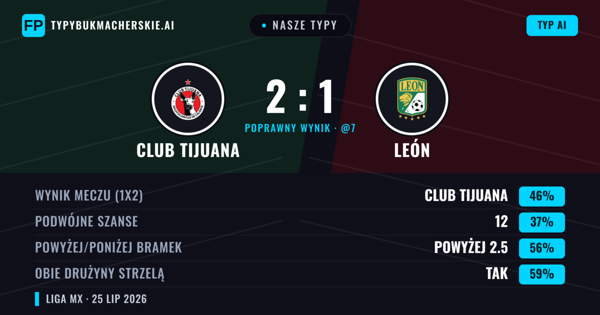 Nasze typy: Club Tijuana vs León — Club Tijuana — Wygrana (50%); Powyżej 2.5; Obie drużyny strzelą: Tak