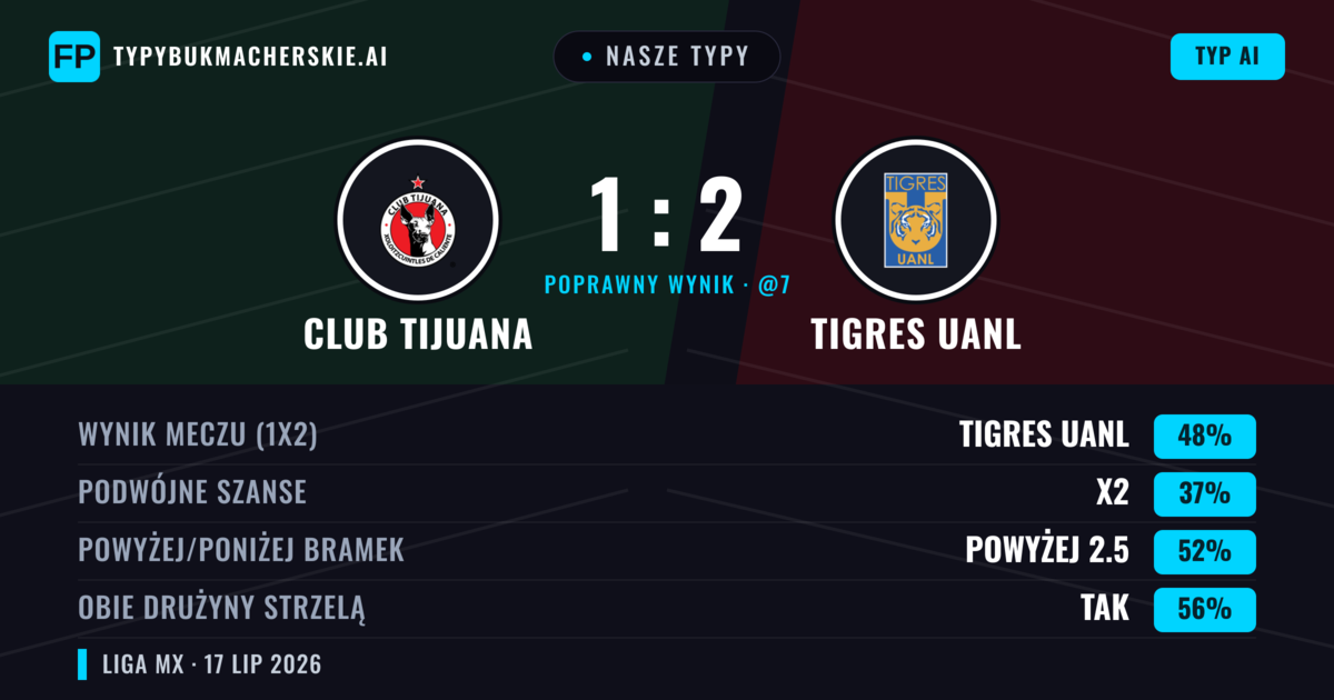 Nasze typy: Club Tijuana vs Tigres UANL — Tigres UANL — Wygrana (48%); Powyżej 2.5; Obie drużyny strzelą: Tak