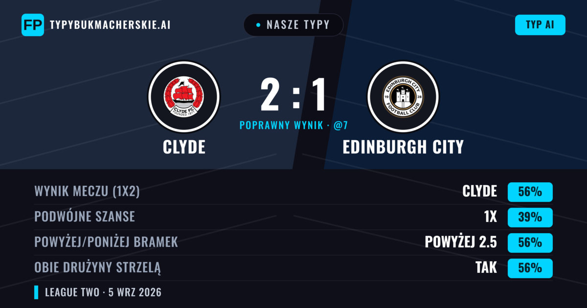 Nasze typy: Clyde vs Edinburgh City — Clyde — Wygrana (52%); Powyżej 2.5; Obie drużyny strzelą: Tak