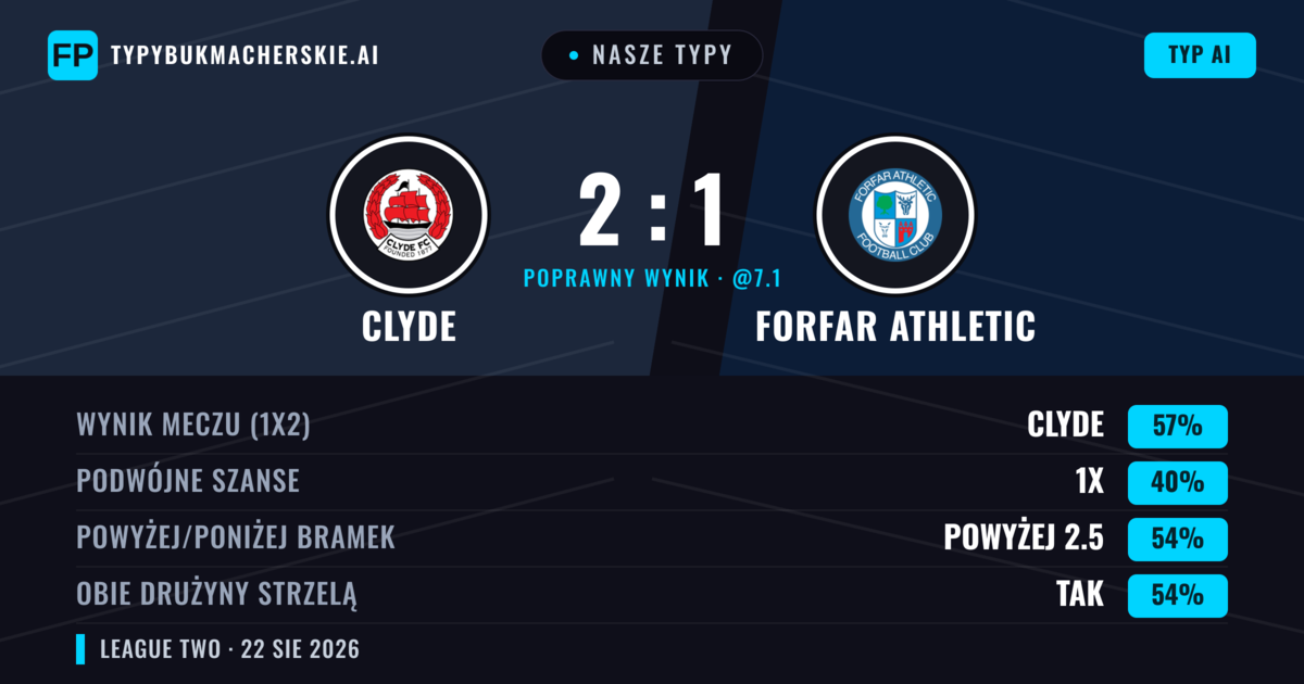 Nasze typy: Clyde vs Forfar Athletic — Clyde — Wygrana (57%); Powyżej 2.5; Obie drużyny strzelą: Tak