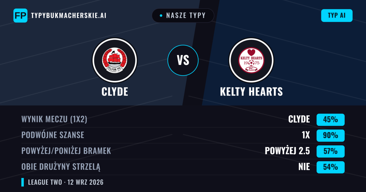 Nasze typy: Clyde vs Kelty Hearts — Remis (45%); Powyżej 2.5; Obie drużyny strzelą: Nie