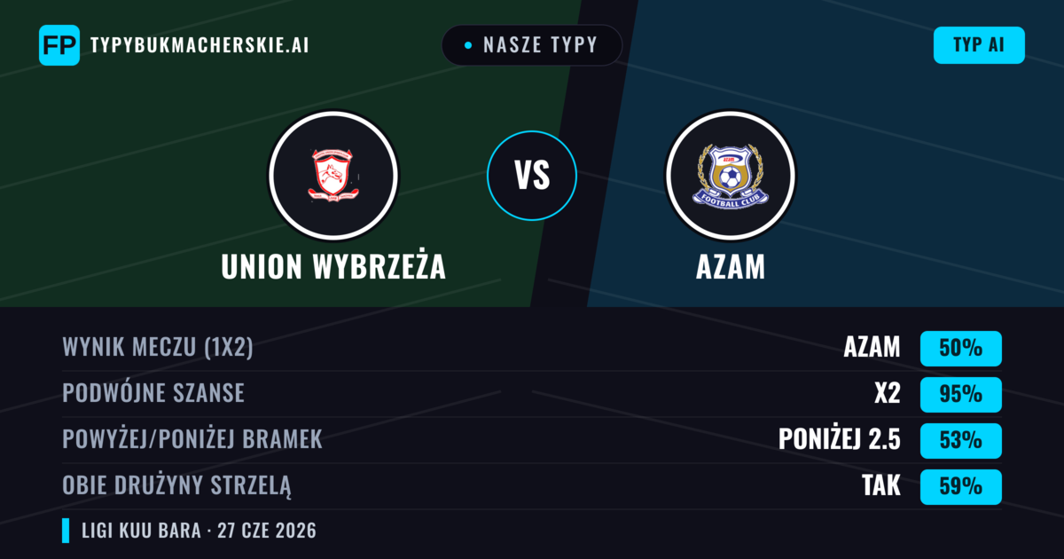 Nasze typy: Union Wybrzeża vs Azam — Remis (50%); Poniżej 2.5; Obie drużyny strzelą: Tak