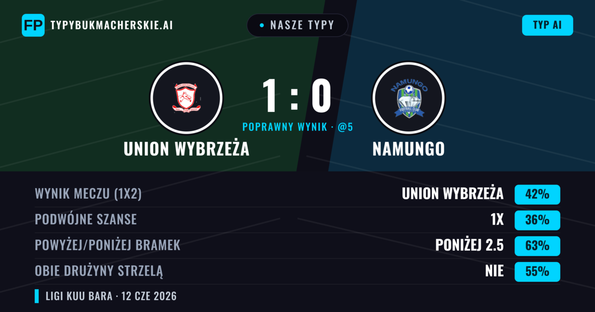 Nasze typy: Union Wybrzeża vs Namungo — Union Wybrzeża — Wygrana (42%); Poniżej 2.5; Obie drużyny strzelą: Nie