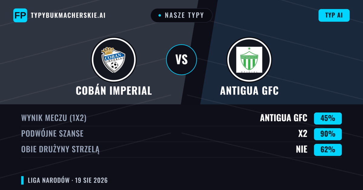 Nasze typy: Cobán Imperial vs Antigua GFC — Cobán Imperial — Wygrana (43%); Poniżej 2.5; Obie drużyny strzelą: Tak