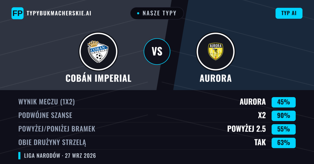 Nasze typy: Cobán Imperial vs Aurora — Cobán Imperial — Wygrana (61%); Poniżej 2.5; Obie drużyny strzelą: Nie