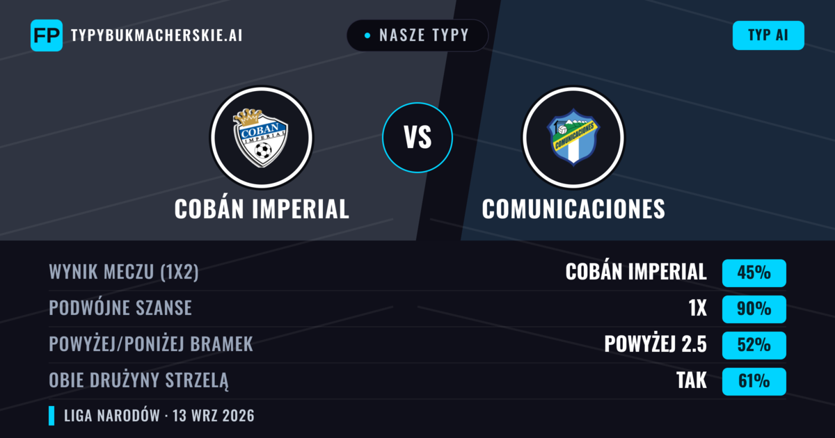 Nasze typy: Cobán Imperial vs Comunicaciones — Remis (45%); Powyżej 2.5; Obie drużyny strzelą: Tak