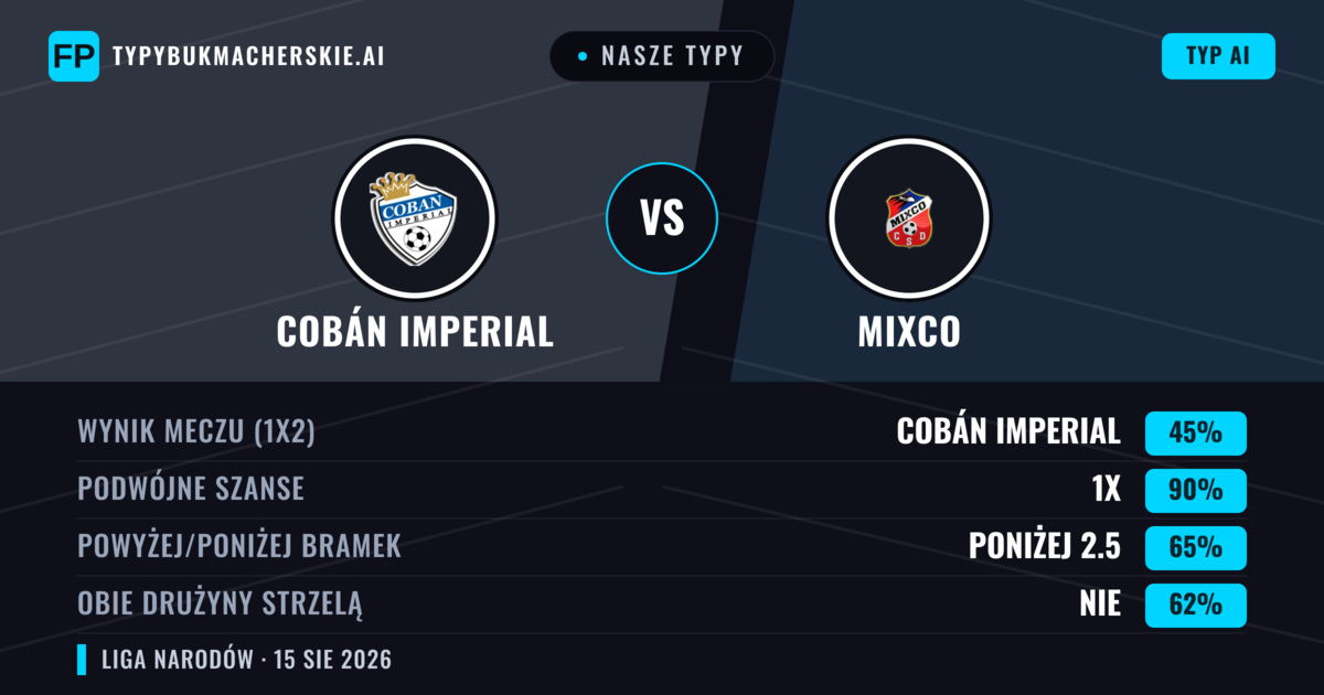 Nasze typy: Cobán Imperial vs Mixco — Cobán Imperial — Wygrana (53%); Poniżej 2.5; Obie drużyny strzelą: Nie