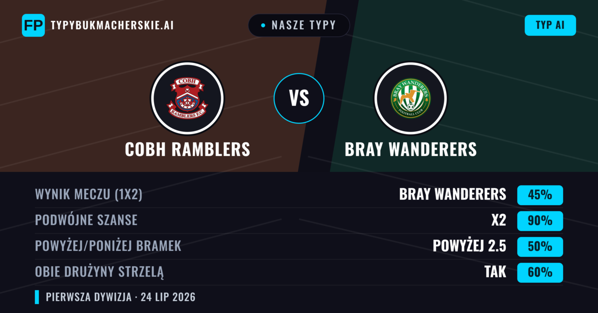 Nasze typy: Cobh Ramblers vs Bray Wanderers — Bray Wanderers — Wygrana (41%); Powyżej 2.5; Obie drużyny strzelą: Tak