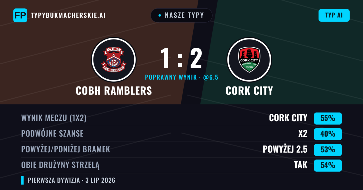 Nasze typy: Cobh Ramblers vs Cork City — Cork City — Wygrana (56%); Powyżej 2.5; Obie drużyny strzelą: Tak