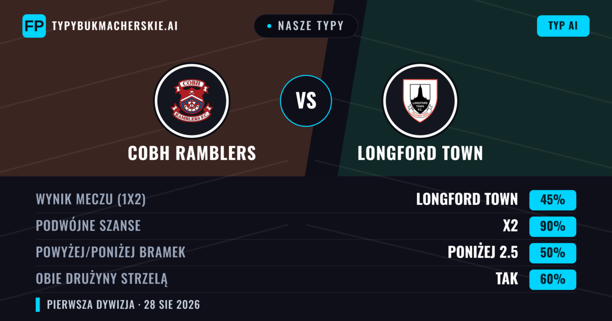 Nasze typy: Cobh Ramblers vs Longford Town — Cobh Ramblers — Wygrana (38%); Poniżej 2.5; Obie drużyny strzelą: Tak