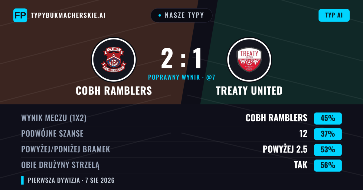 Nasze typy: Cobh Ramblers vs Treaty United — Cobh Ramblers — Wygrana (41%); Poniżej 2.5; Obie drużyny strzelą: Tak