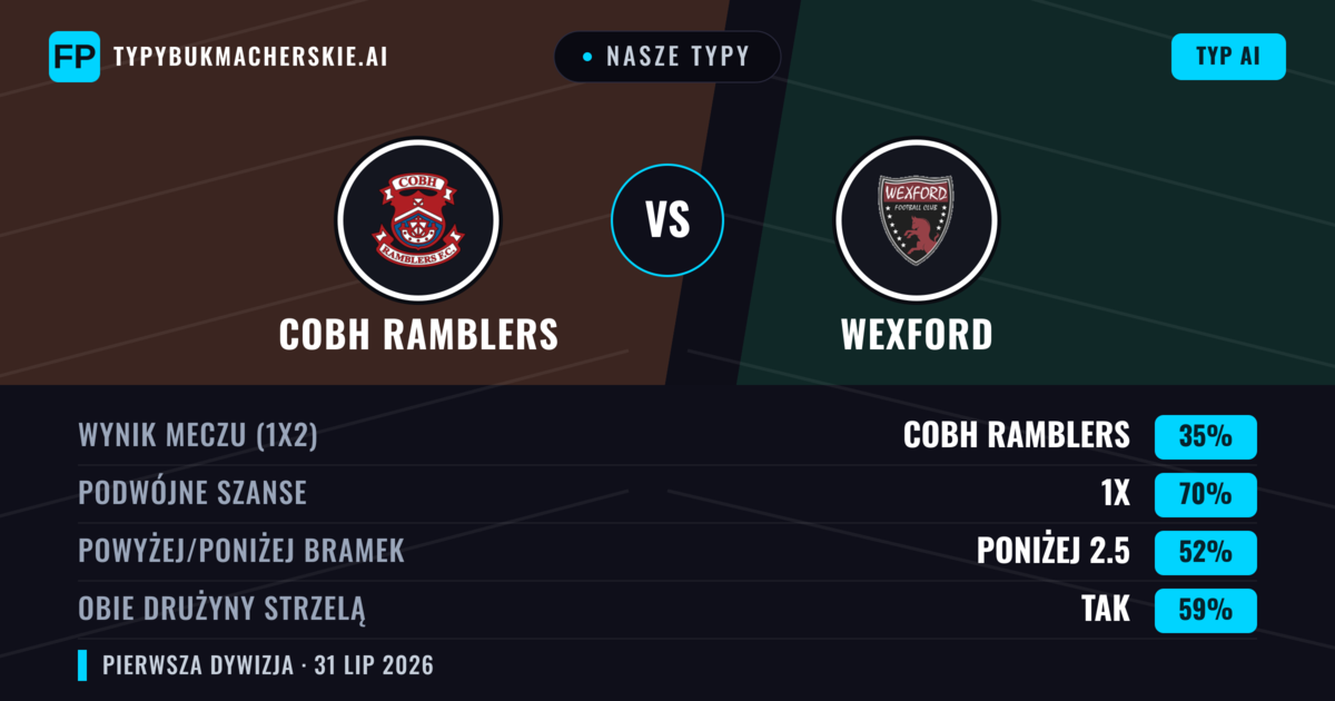 Nasze typy: Cobh Ramblers vs Wexford — Cobh Ramblers — Wygrana (40%); Powyżej 2.5; Obie drużyny strzelą: Tak