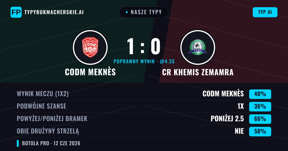 Nasze typy: CODM Meknès vs CR Khemis Zemamra — CODM Meknès — Wygrana (40%); Poniżej 2.5; Obie drużyny strzelą: Nie