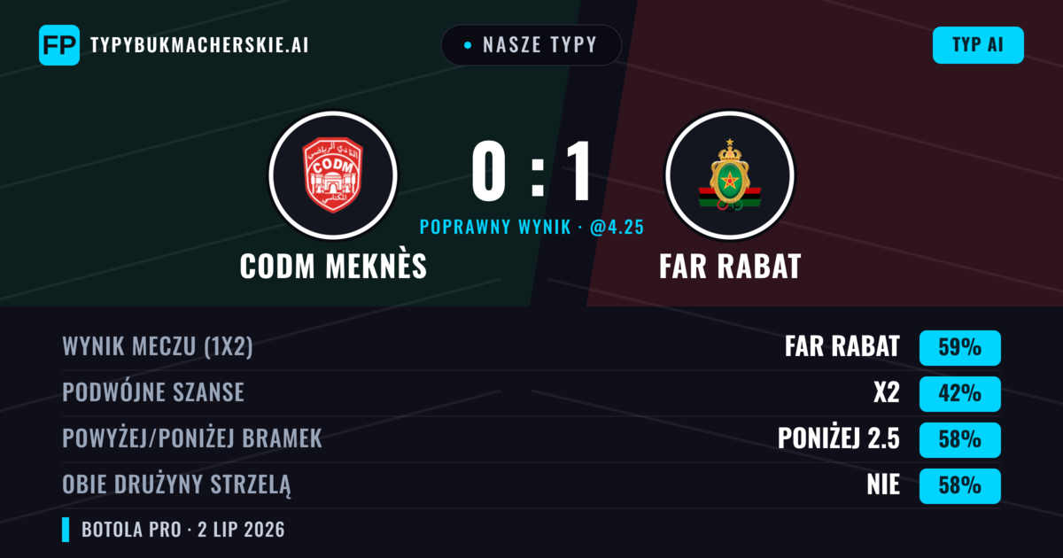 Nasze typy: CODM Meknès vs FAR Rabat — FAR Rabat — Wygrana (60%); Poniżej 2.5; Obie drużyny strzelą: Nie