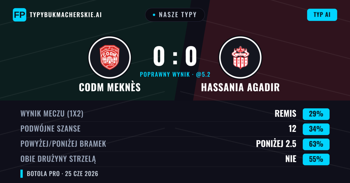 Nasze typy: CODM Meknès vs Hassania Agadir — Hassania Agadir — Wygrana (35%); Poniżej 2.5; Obie drużyny strzelą: Nie