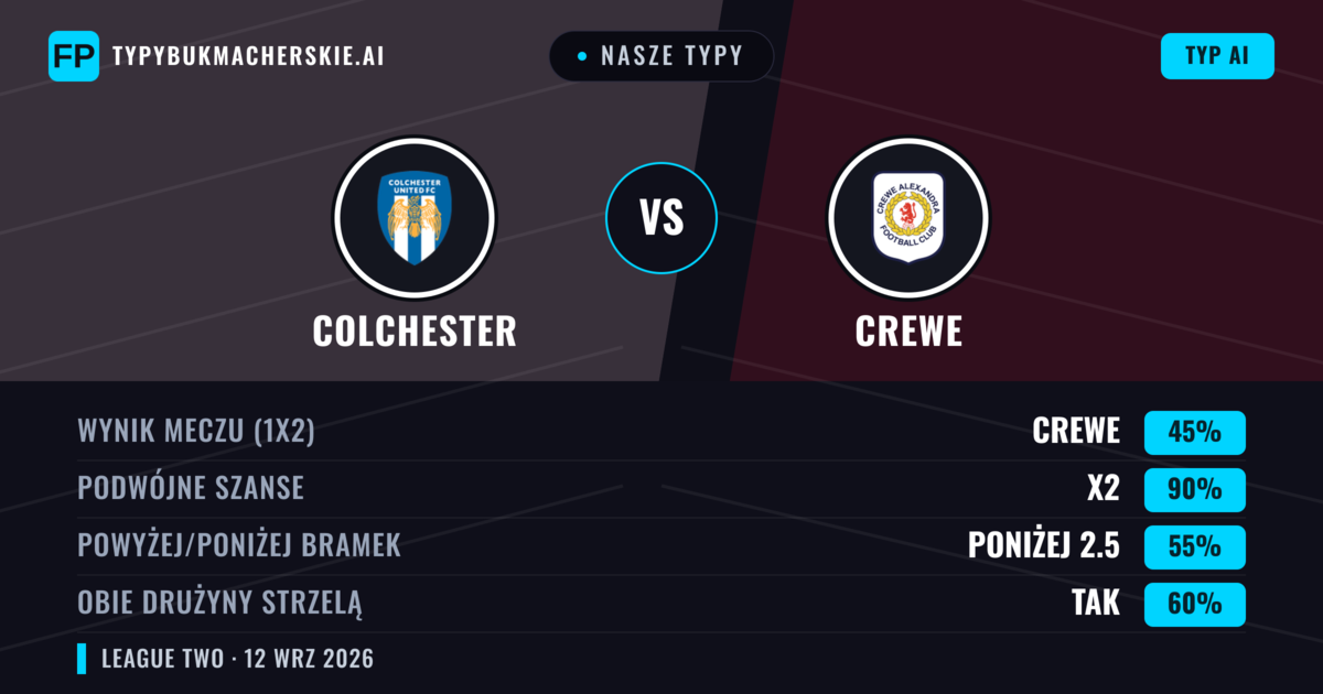 Nasze typy: Colchester vs Crewe — Remis (45%); Poniżej 2.5; Obie drużyny strzelą: Tak