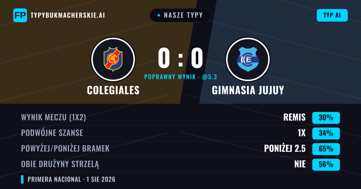 Nasze typy: Colegiales vs Gimnasia Jujuy — Colegiales — Wygrana (42%); Poniżej 2.5; Obie drużyny strzelą: Nie