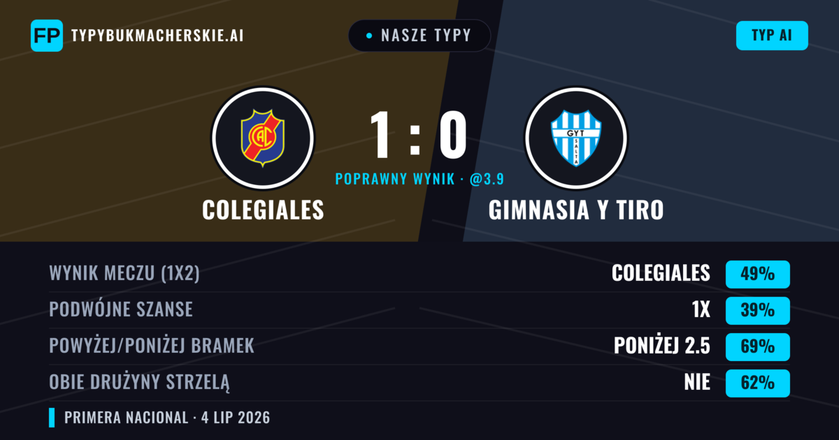 Nasze typy: Colegiales vs Gimnasia y Tiro — Colegiales — Wygrana (50%); Poniżej 2.5; Obie drużyny strzelą: Nie